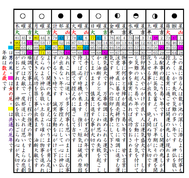 年齢吉凶表